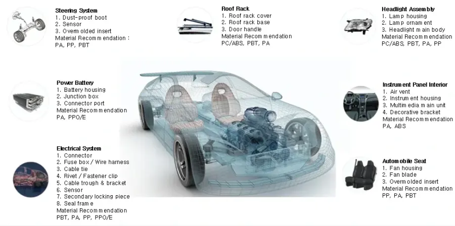 Automotive engineering plastics solutions by vehicle system