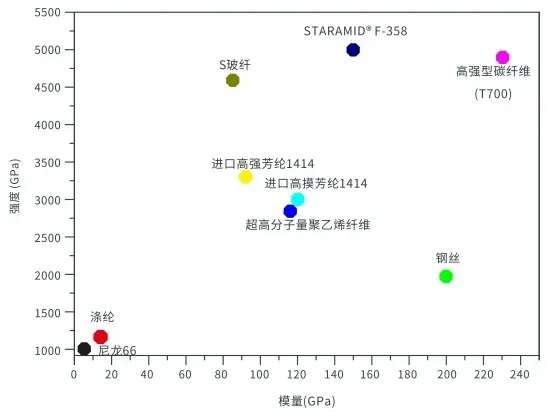 Comparison of STARAMID® F-3 Aramid-III with other fibers