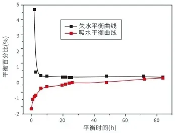 Figure 4 Moisture Loss-Regain Equilibrium Curve of STARAMID® F-3 Aramid-III
