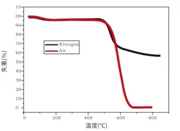 Figure 5 Typical Thermogravimetric Curve of STARAMID® F-3 Aramid-III