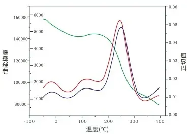 Figure 6 DMA Curve of STARAMID® F-3 Aramid-III