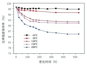 Figure 7 Aging Curves of STARAMID® F-3 Aramid-III