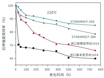 Figure 8 Comparison of Aging Curves of STARAMID® F-3 Aramid-III and Aramid 1414