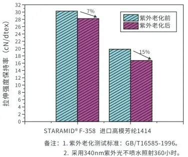 Figure 9 Stability of STARAMID® F-358 under UV Light