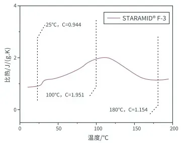 Figure 10 Specific Heat Analysis Curve of STARAMID® F-3 Aramid-III