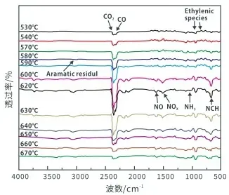 Figure 11 Combustion Products of STARAMID® F-3 Aramid-III Fiber