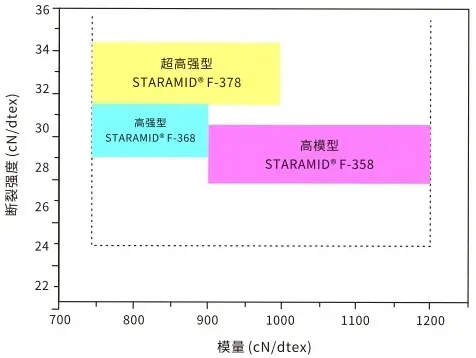 F-3 Aramid-III mechanical property distribution