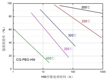 Figure 5 Heat Resistance of STARAMID® CG-PBO Fiber (HM)
