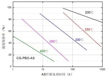 Figure 5 Heat Resistance of STARAMID® CG-PBO Fiber (AS)