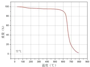 Thermal decomposition of STARAMID® CG-PBO fiber