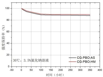 Figure 6 Alkali Resistance of STARAMID® CG-PBO Fiber