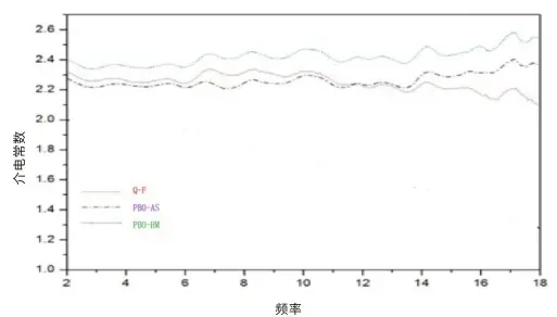 Figure 7 Dielectric Properties of STARAMID® CG-PBO Fiber