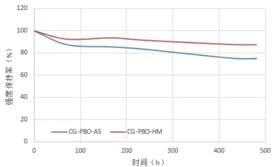 UV ageing of STARAMID® CG-PBO fiber