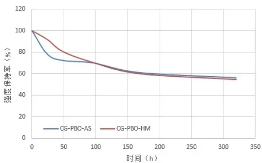 Moisture exposure of STARAMID® CG-PBO fiber