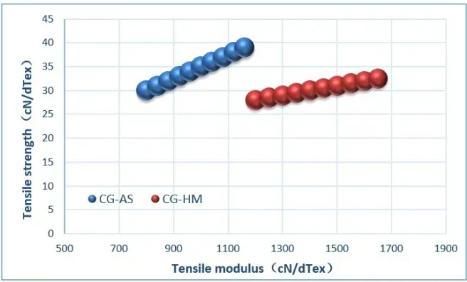 Figure 2 Product Characteristics of STARAMID® CG-PBO-AS and HM Filaments