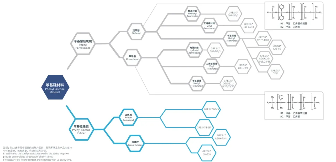Phenyl Silicone Materials product map
